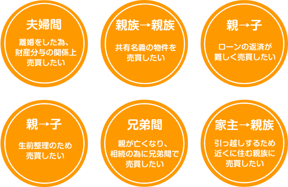 夫婦間:離婚をした為、財産分与の関係上売買したい/親族→親族:共有名義の物件を売買したい/親→子:ローンの返済が難しく売買した/親→子:生前整理のため売買したい/兄弟間:親が亡くなり、相続の為に兄弟間で売買したい/家主→親族:引っ越しするため近くに住む親族に売買したい
